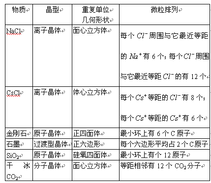 初中化学知识点总结:学好晶体四大重点